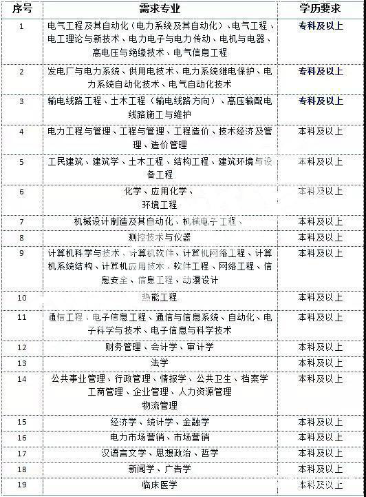 南方電網(wǎng)招聘崗位
