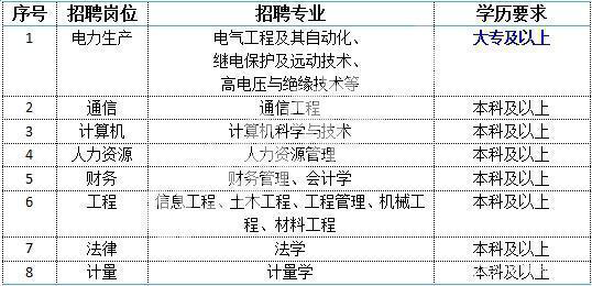 南方電網(wǎng)招聘崗位