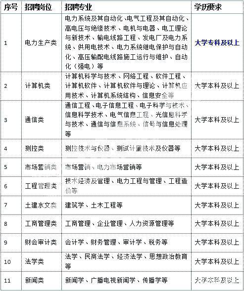 南方電網(wǎng)招聘崗位