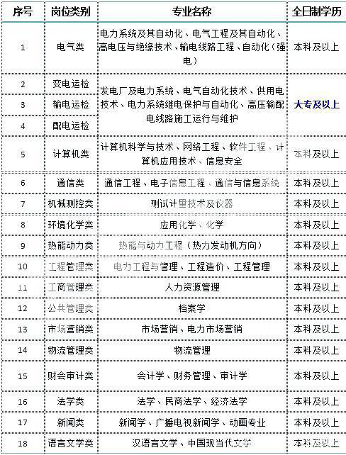 南方電網(wǎng)招聘崗位