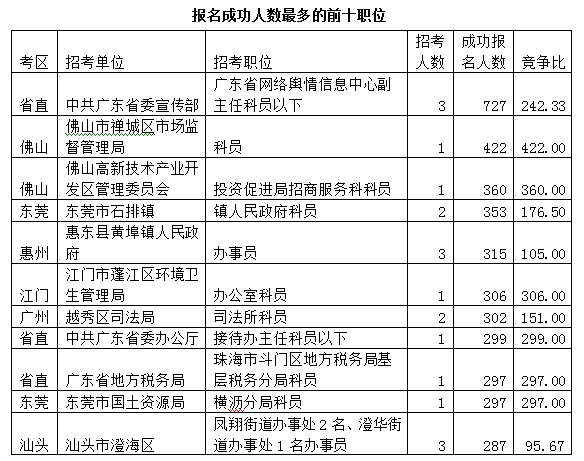 2015廣東公務(wù)員考試報名數(shù)據(jù)最終統(tǒng)計:22.5萬人報名 平均競爭比17:1 \