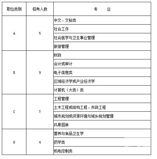 2015年江蘇省南通市崇川區(qū)公開選調(diào)青年后備人才簡章 2015年江蘇省南通市崇川區(qū)公開選調(diào)青年后備人才簡章