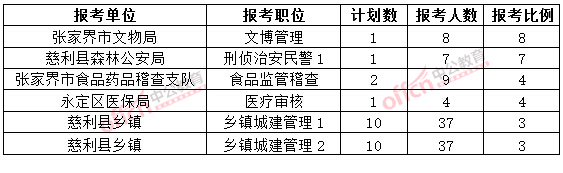截至3月20日17時(shí)，2015年張家界公務(wù)員報(bào)名競爭比例各職位排名