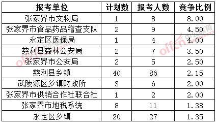 截至3月20日17時(shí)，2015年張家界公務(wù)員報(bào)名競爭比例各招考單位排名