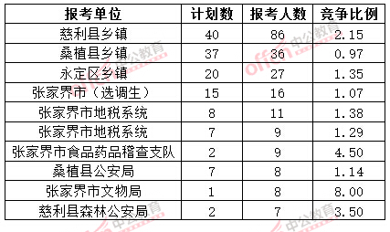截至3月20日17時(shí)，2015年張家界公務(wù)員報(bào)名人數(shù)各招考單位排名