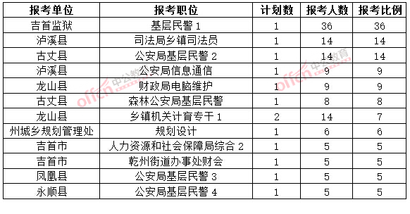 截至3月20日17時(shí)，2015年湘西公務(wù)員報(bào)名競爭比例各職位排名
