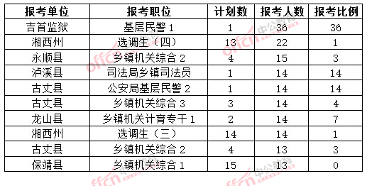截至3月20日17時(shí)，2015年湘西公務(wù)員報(bào)名人數(shù)各職位排名