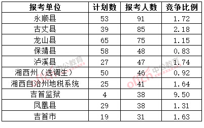 截至3月20日17時(shí)，2015年湘西公務(wù)員報(bào)名人數(shù)各招考單位排名