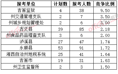 截至3月20日17時(shí)，2015年湘西公務(wù)員報(bào)名競爭比例各招考單位排名