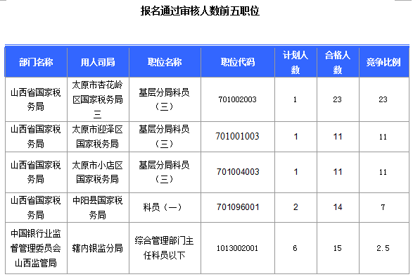 2016國考報(bào)名山西審核通過308人，最熱職位23:1