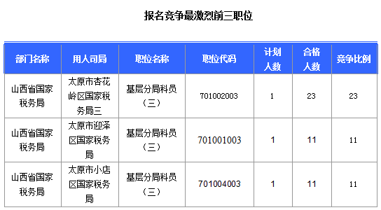 2016國考報(bào)名山西審核通過308人，最熱職位23:1