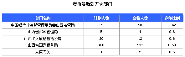 2016國考報(bào)名山西審核通過308人，最熱職位23:1