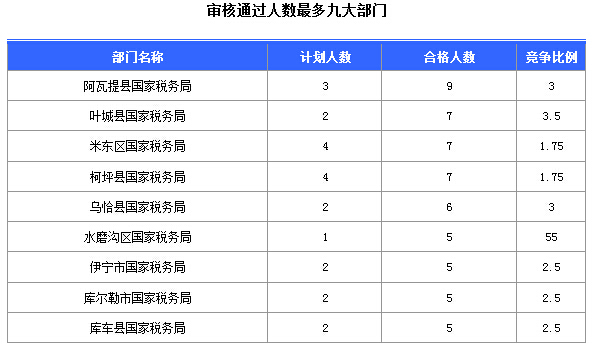 2016國考報(bào)名新疆審核通過252人，最熱職位5:1
