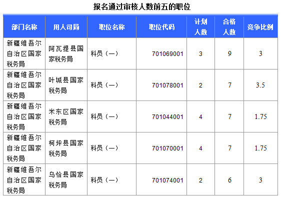 2016國考報(bào)名新疆審核通過252人，最熱職位5:1