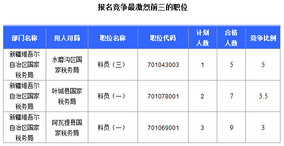 2016國考報(bào)名新疆審核通過252人，最熱職位5:1