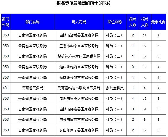 2016國考云南審核人數(shù)達321人，最熱職位7:1