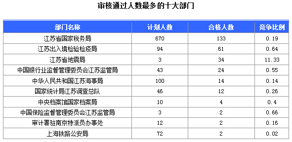 2016年國(guó)家公務(wù)員考試江蘇審核人數(shù)達(dá)655人，競(jìng)爭(zhēng)比為0.57:1