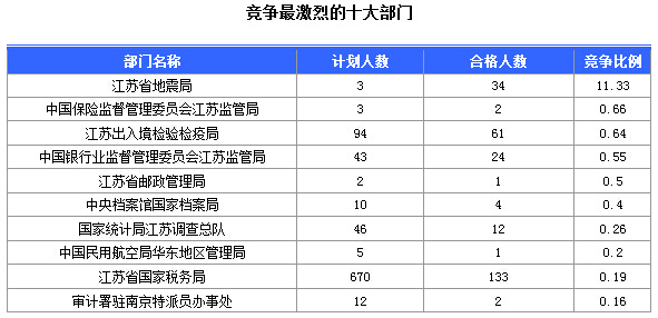2016年國(guó)家公務(wù)員考試江蘇審核人數(shù)達(dá)655人，競(jìng)爭(zhēng)比為0.57:1