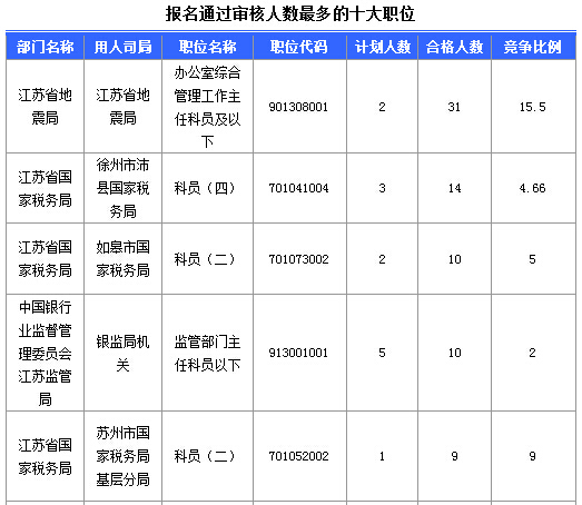 2016年國(guó)家公務(wù)員考試江蘇審核人數(shù)達(dá)655人，競(jìng)爭(zhēng)比為0.57:1