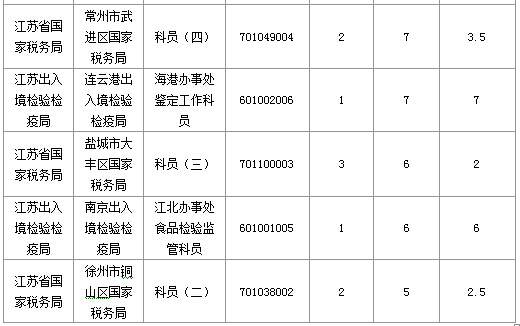 2016年國(guó)家公務(wù)員考試江蘇審核人數(shù)達(dá)655人，競(jìng)爭(zhēng)比為0.57:1