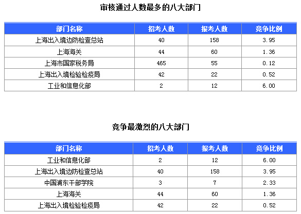 2016國考上海審核人數(shù)達321人，最熱職位7:1