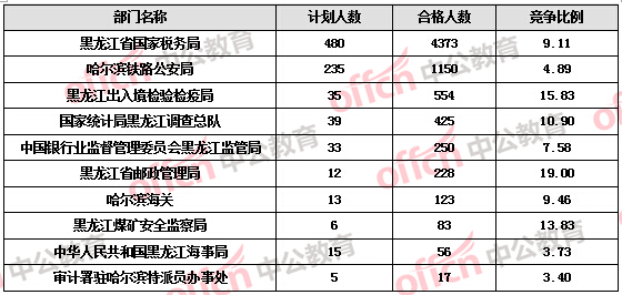 【截至19日17時(shí)】2016國(guó)考報(bào)名黑龍江審核人數(shù)達(dá)7308人，最熱職位172:1