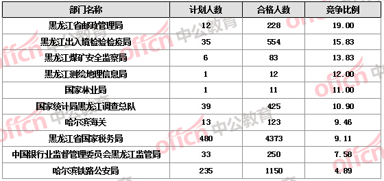 【截至19日17時(shí)】2016國考報(bào)名黑龍江審核人數(shù)達(dá)7308人，最熱職位172:1