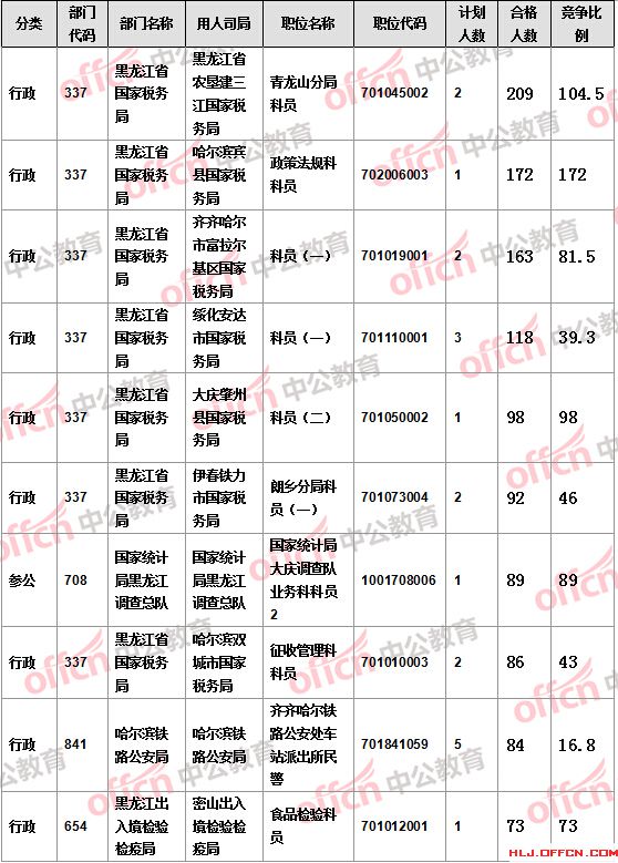 【截至19日17時】2016國考報(bào)名黑龍江審核人數(shù)達(dá)7308人，最熱職位172:1