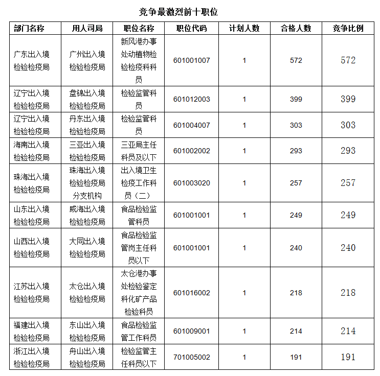 2016國考報名人數(shù)統(tǒng)計(jì) 2016國考報名人數(shù)統(tǒng)計(jì)