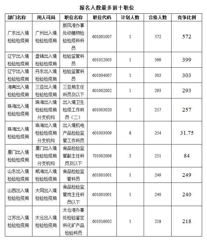 2016國考報名人數(shù)統(tǒng)計(jì) 2016國考報名人數(shù)統(tǒng)計(jì)
