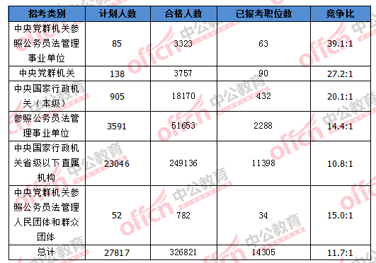 2016國考報名人數統(tǒng)計 2016國考報名人數統(tǒng)計