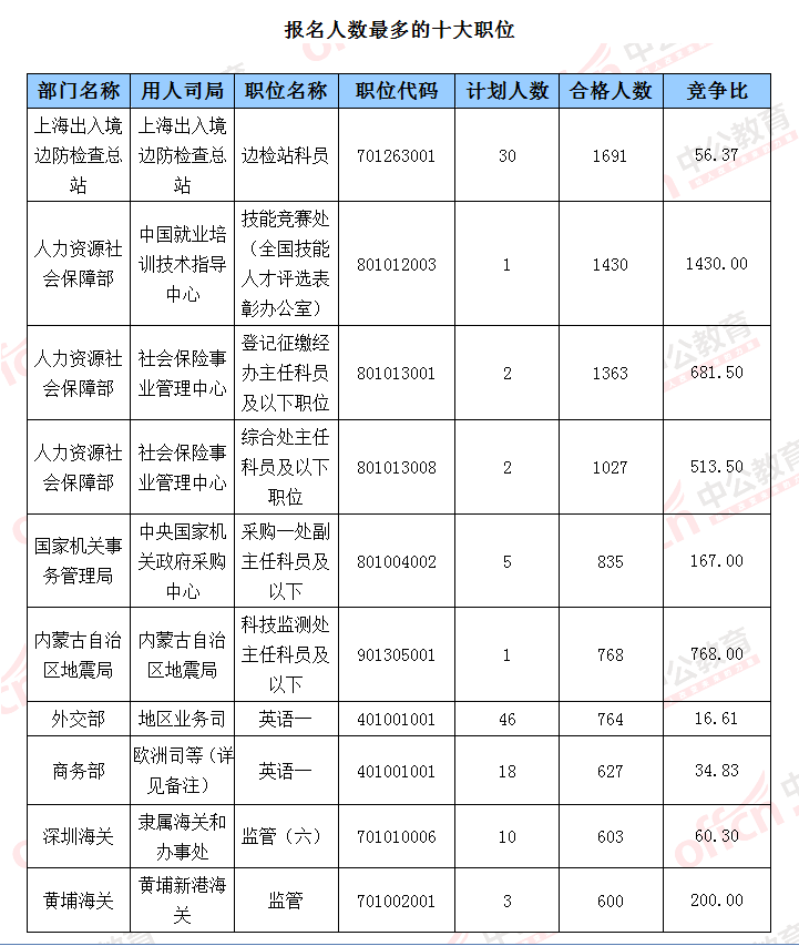 2016國考報名人數統(tǒng)計 2016國考報名人數統(tǒng)計