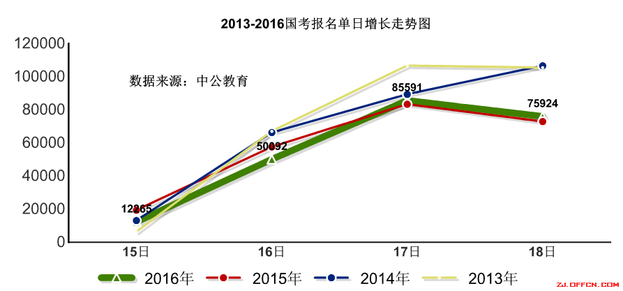 【截至18日17時】浙江審核達(dá)12780人，最熱職位300：1 | 全國22萬人過審最熱職位千人報考
