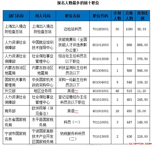 【截至18日17時】浙江審核達(dá)12780人，最熱職位300：1 | 全國22萬人過審最熱職位千人報考