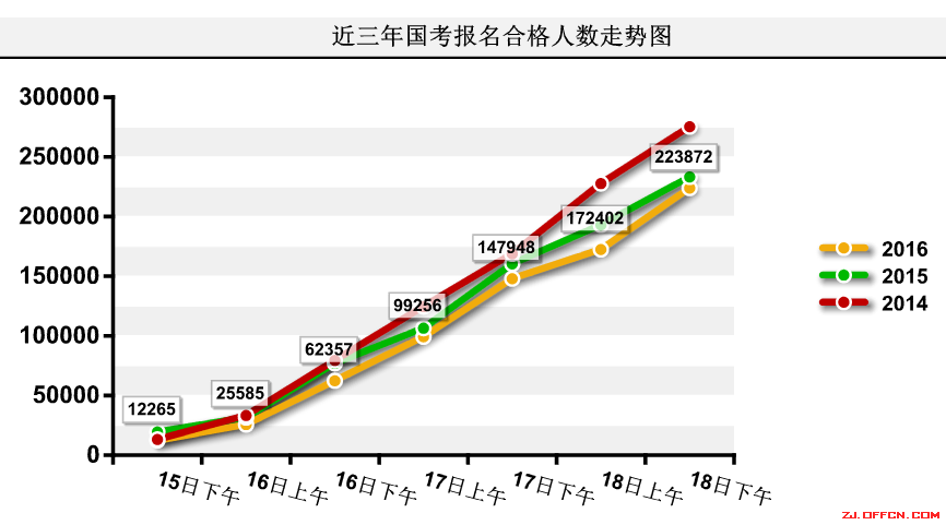【截至18日17時】浙江審核達(dá)12780人，最熱職位300：1 | 全國22萬人過審最熱職位千人報考