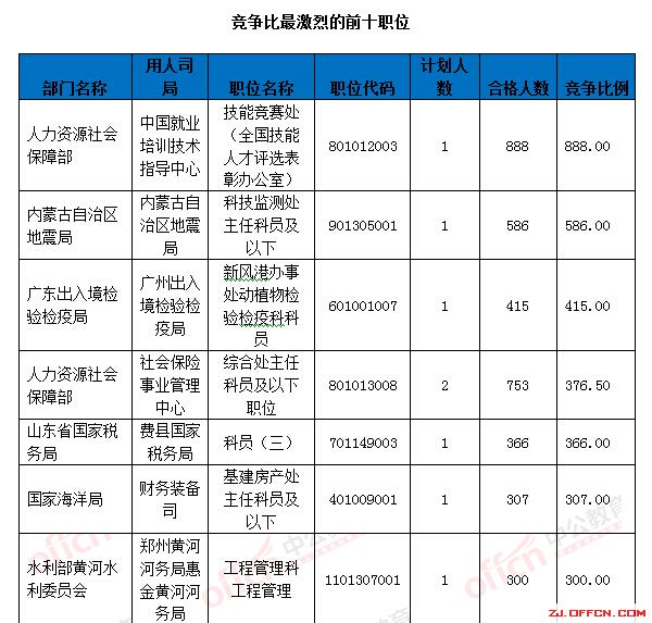 【截至18日17時】浙江審核達(dá)12780人，最熱職位300：1 | 全國22萬人過審最熱職位千人報考