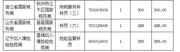 【截至18日17時】浙江審核達(dá)12780人，最熱職位300：1 | 全國22萬人過審最熱職位千人報考