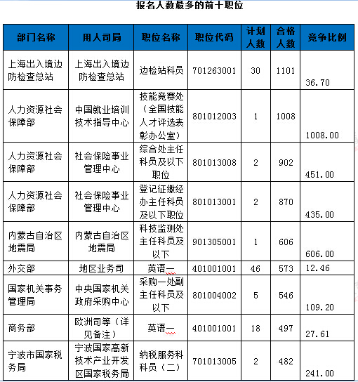 2016年國家公務(wù)員考試報(bào)名統(tǒng)計(jì) 2016年國家公務(wù)員考試報(bào)名統(tǒng)計(jì)