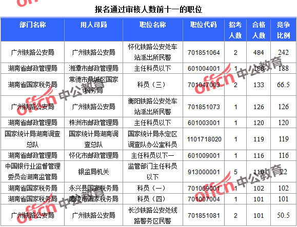 2016國(guó)考報(bào)名人數(shù)統(tǒng)計(jì) 報(bào)名通過審核人數(shù)前十一的職位