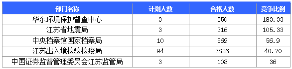 【截至20日17時】2016國考第六日江蘇19707人報名通過，最熱職位比425：1