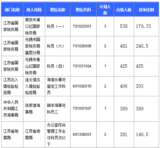 【截至20日17時】2016國考第六日江蘇19707人報名通過，最熱職位比425：1