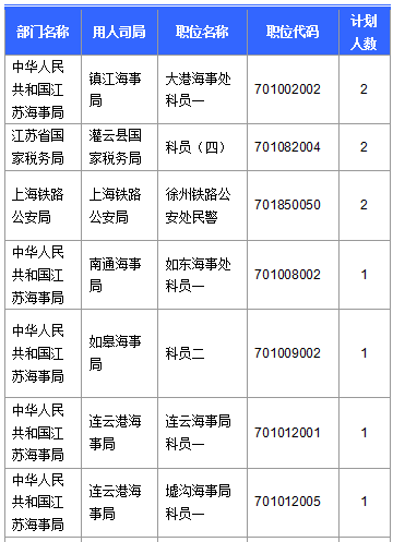 【截至20日17時】2016國考第六日江蘇19707人報名通過，最熱職位比425：1