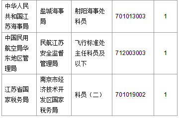 【截至20日17時】2016國考第六日江蘇19707人報名通過，最熱職位比425：1