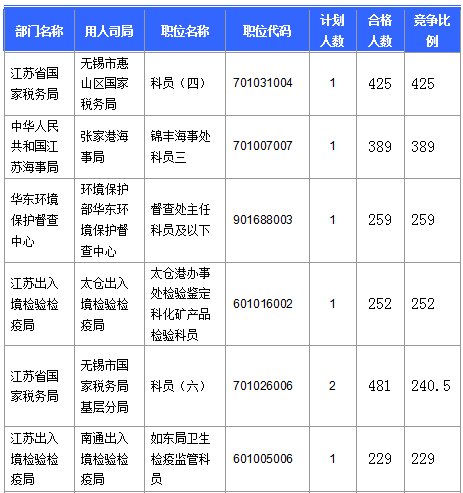 【截至20日17時】2016國考第六日江蘇19707人報名通過，最熱職位比425：1