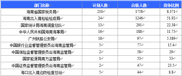 【截至20日17時(shí)】2016國(guó)考海南審核人數(shù)3899人，最熱競(jìng)爭(zhēng)比363：1