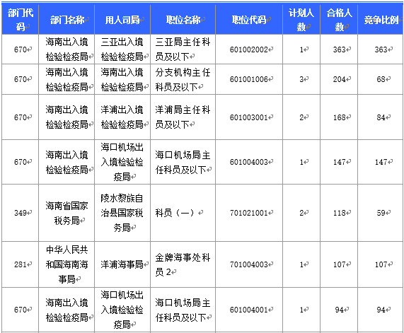 【截至20日17時(shí)】2016國(guó)考海南審核人數(shù)3899人，最熱競(jìng)爭(zhēng)比363：1