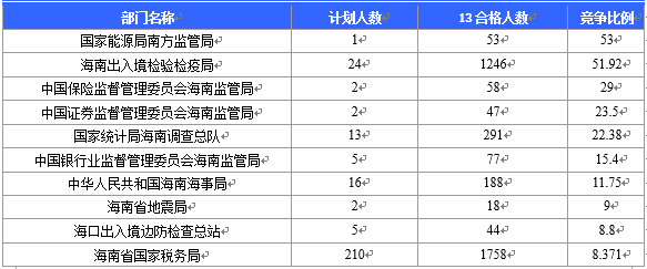 【截至20日17時(shí)】2016國(guó)考海南審核人數(shù)3899人，最熱競(jìng)爭(zhēng)比363：1