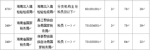 【截至20日17時(shí)】2016國(guó)考海南審核人數(shù)3899人，最熱競(jìng)爭(zhēng)比363：1