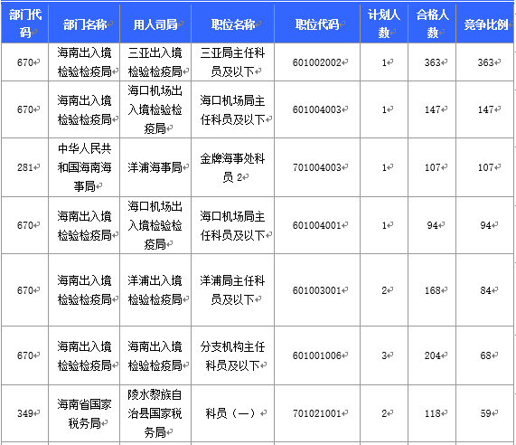 【截至20日17時(shí)】2016國(guó)考海南審核人數(shù)3899人，最熱競(jìng)爭(zhēng)比363：1