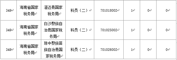 【截至20日17時(shí)】2016國(guó)考海南審核人數(shù)3899人，最熱競(jìng)爭(zhēng)比363：1